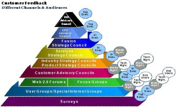 Oracle's different channels and audiences for ensuring customer service