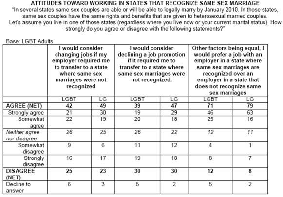 Corporate attitudes toward marriage