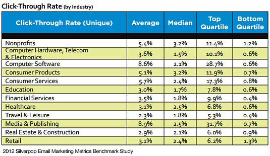 Table - Email Click-Through Rates By Industry