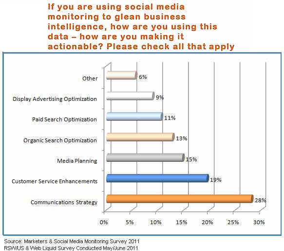 Social Media research