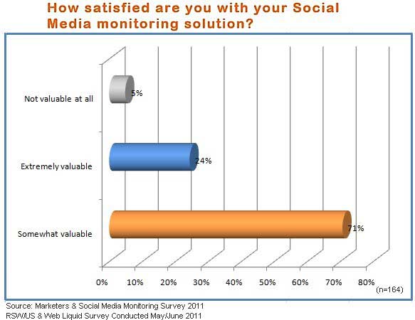 Social Media research