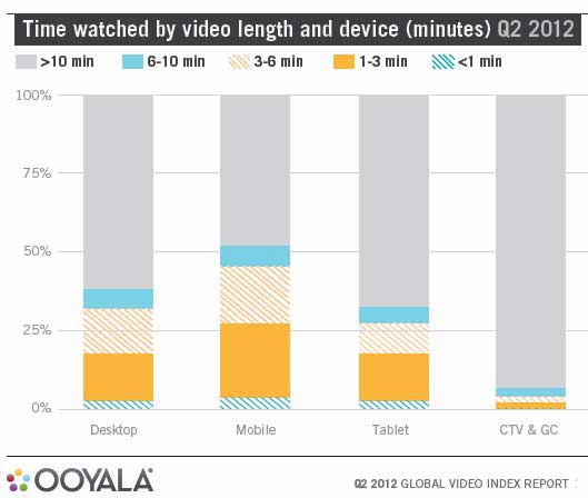 Chart - Time Spent Watching Online Video By Device, Q2 2012