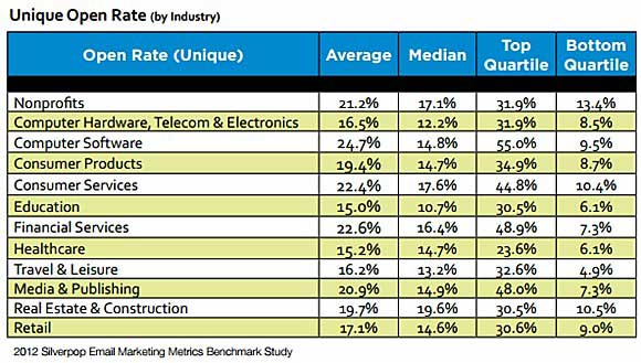 Chart - Unique Email Open Rates By Industry