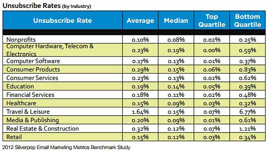Table - Email Unsubscribe Rates By Industry