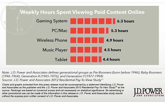 Chart - Weekly Time Spent Viewing Paid Online Video Content By Device