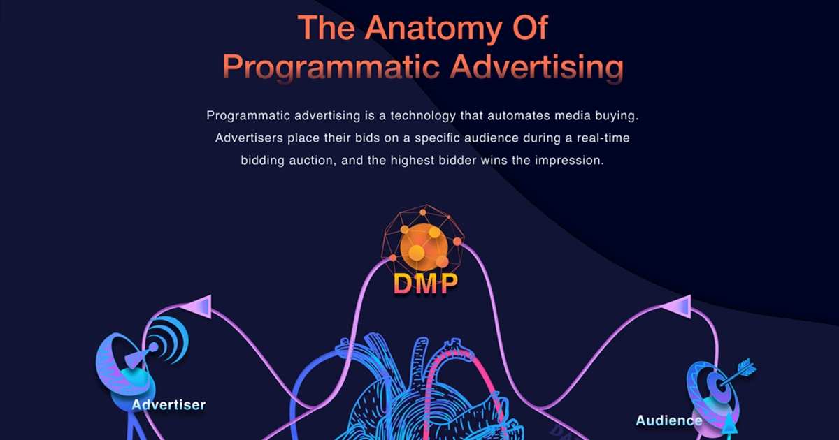 The Anatomy and Current State of Programmatic Advertising [Infographic]