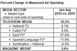 Survey Says Chart