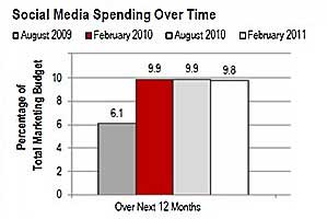 Survey Says Chart