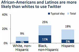 Survey Says Chart