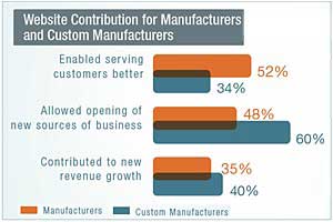 Survey Says Chart